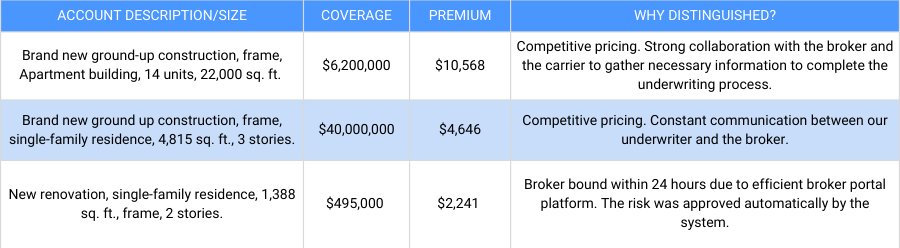 builder s risk done deals distinguished programs