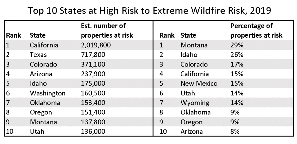 Wildfire Preparedness: Creating A Defensible Space